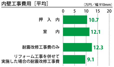 内壁工事費用［平均］