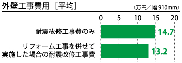 外壁工事費用［平均］