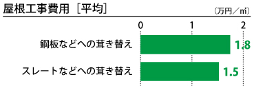 屋根工事費用［平均］