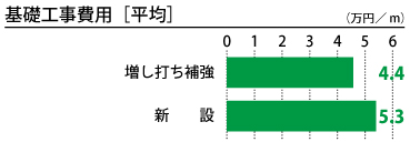 基礎工事費用［平均］