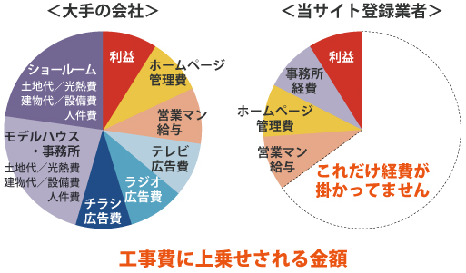 会社経費をおさえてます
