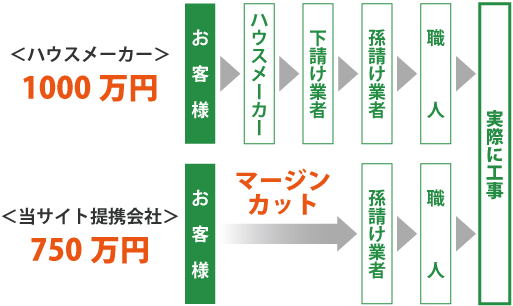 中間マージンをカット