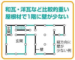 �a���E�m���Ȃǔ�r�I�d�������ނ�1�K�ɕǂ����Ȃ��B